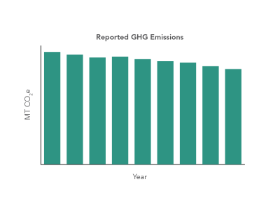 GHG emissions bar chart